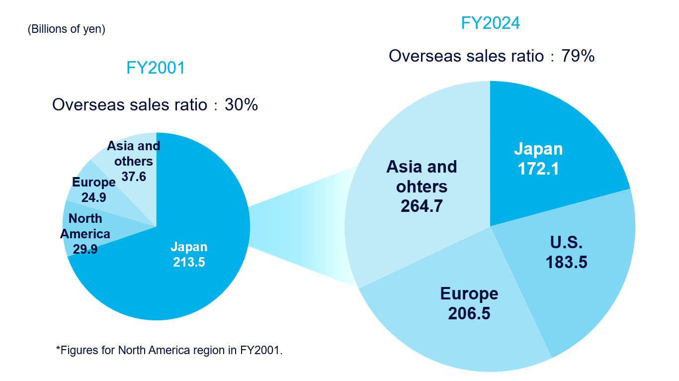 Figure Overseas Sales Trend