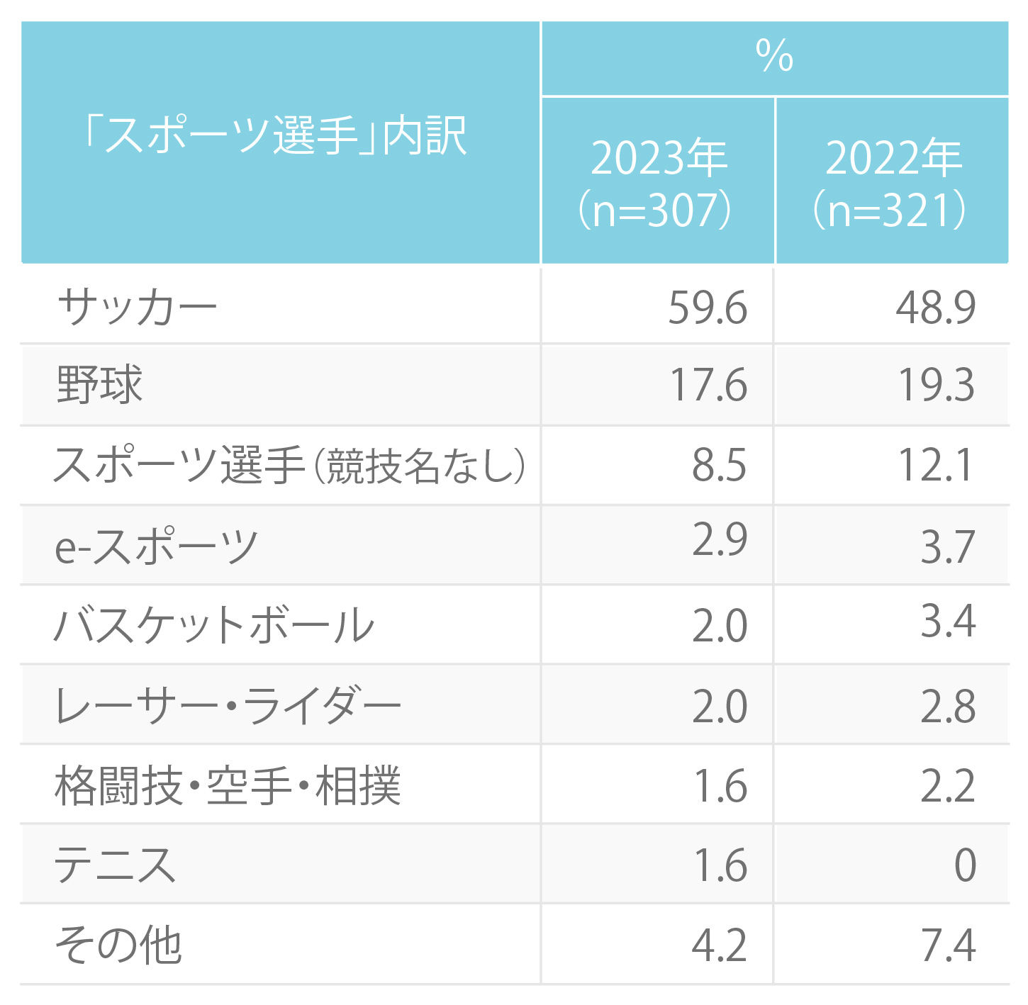 図 男の子 スポーツ選手 内訳比率