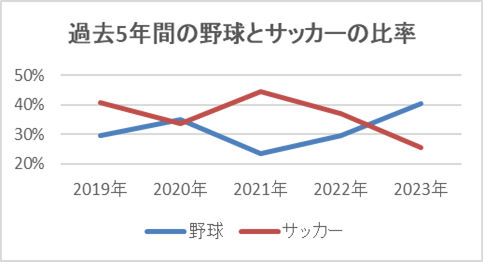 図 過去5年間の野球とサッカーの比率