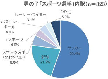 図 男の子 スポーツ選手 内訳（n=323）
