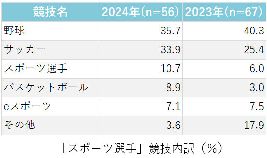 表 スポーツ選手 競技内訳（％）