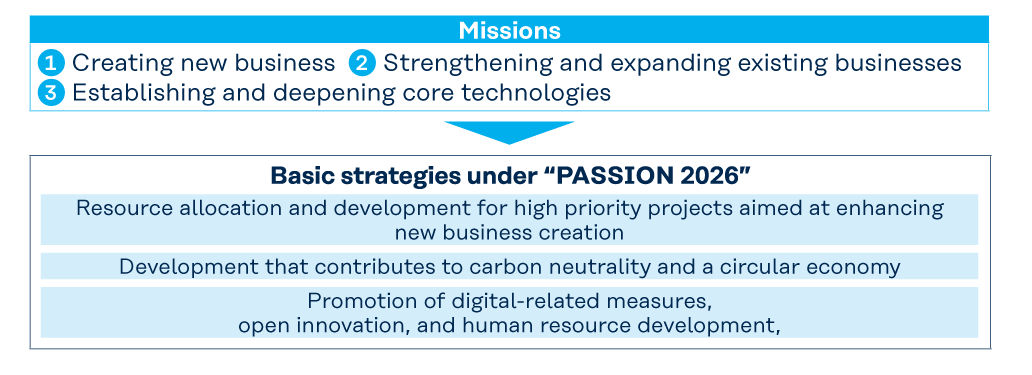 Basic strategies under “PASSION 2026”