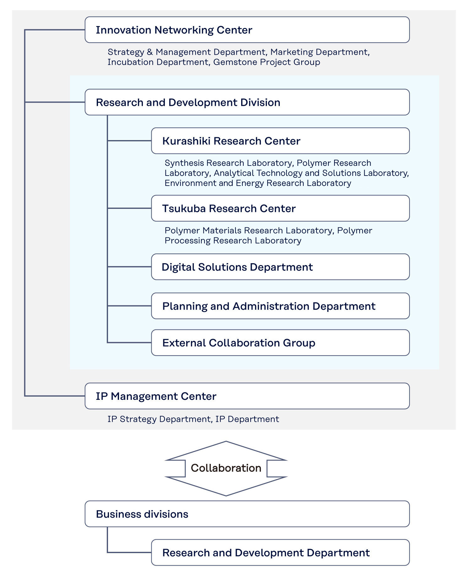 Organizational Chart