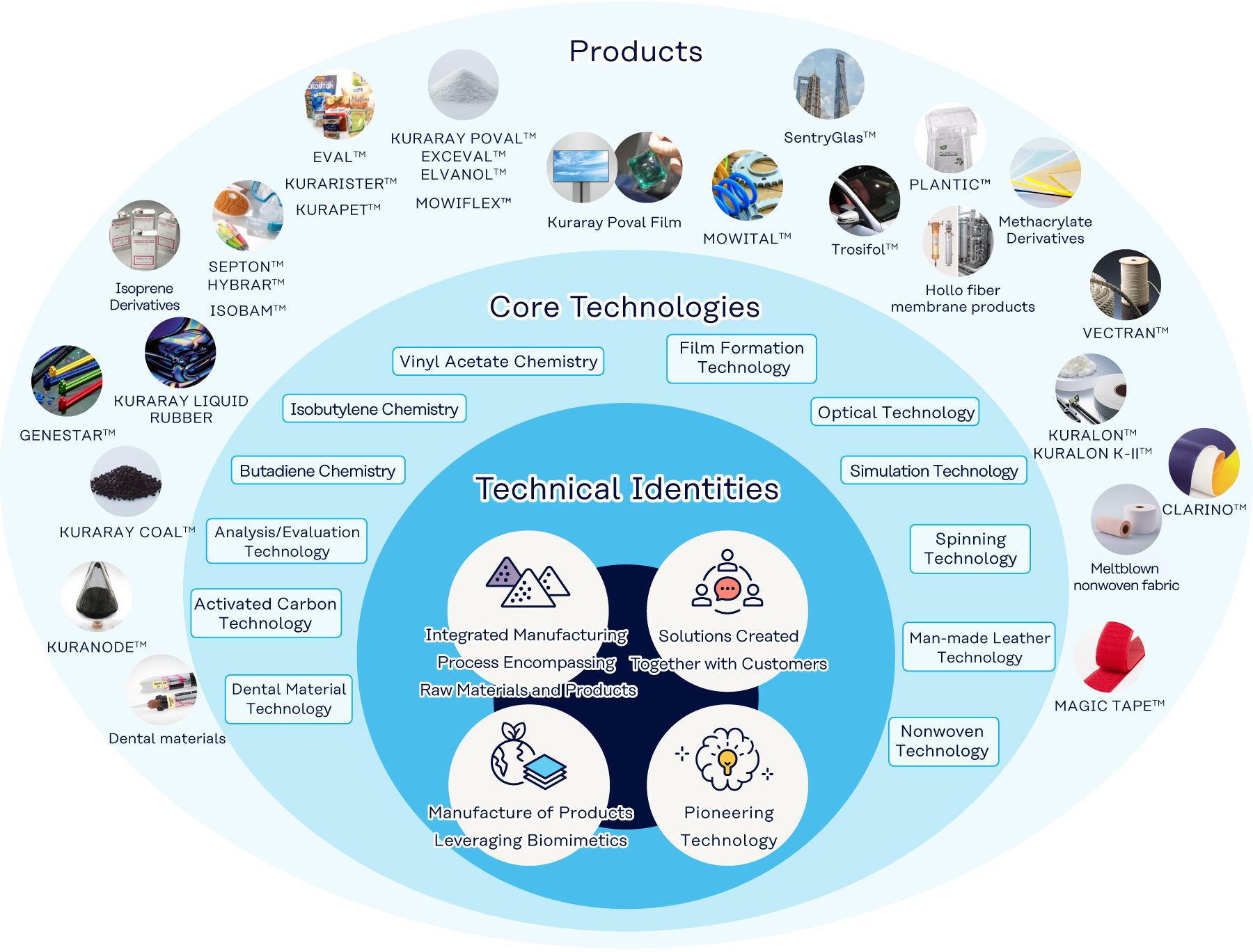 Technological Capabilities