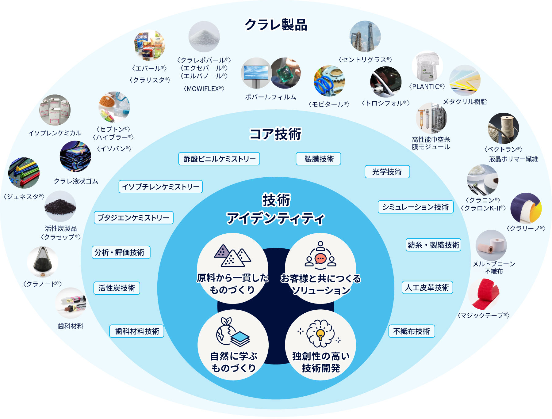 クラレの技術ケイパビリティ図
