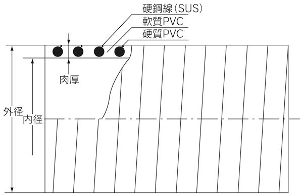 ワイヤー入り耐熱ホース図面