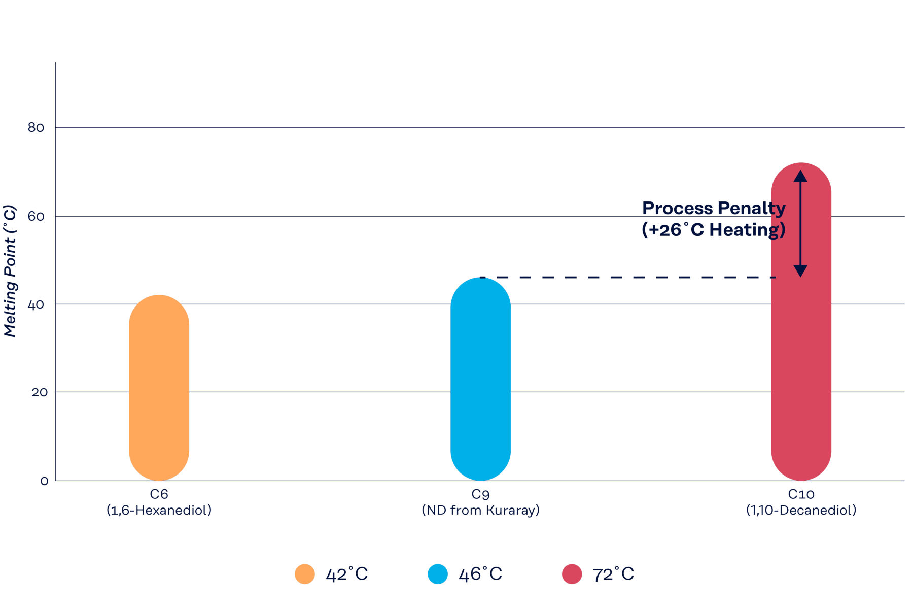 Graph: Thermodynamic Advantage: ND delivers Long-Chain protection without the High-Temp penalty.