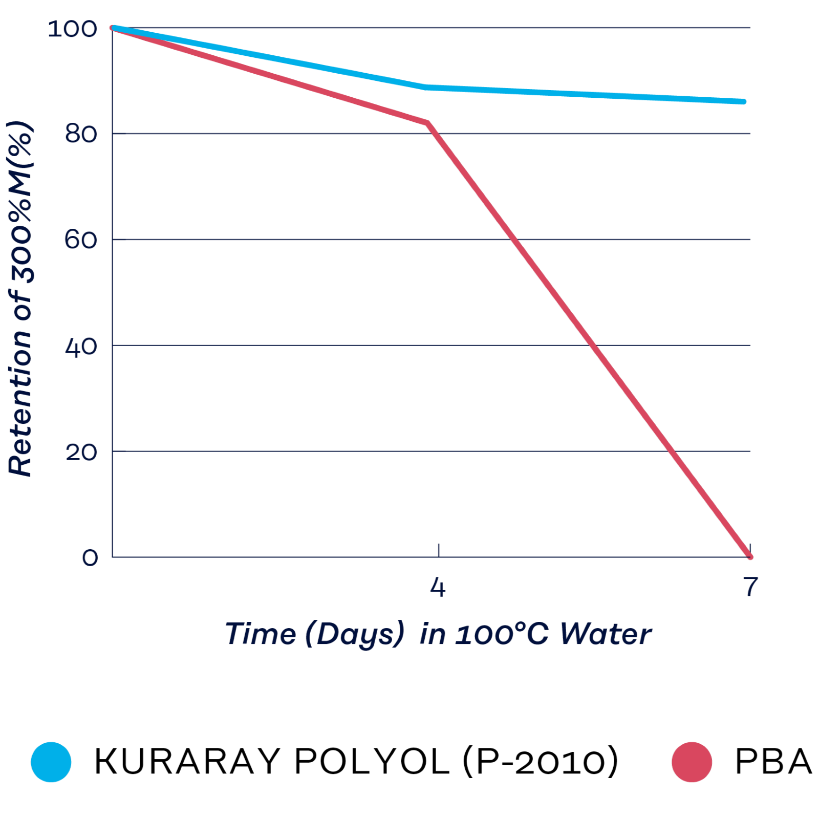 Graph: Accelerated aging graph showing 80% property retention for Kuraray Polyol P-2010 after 7 days in 100°C water, compared to total failure of standard PBA.