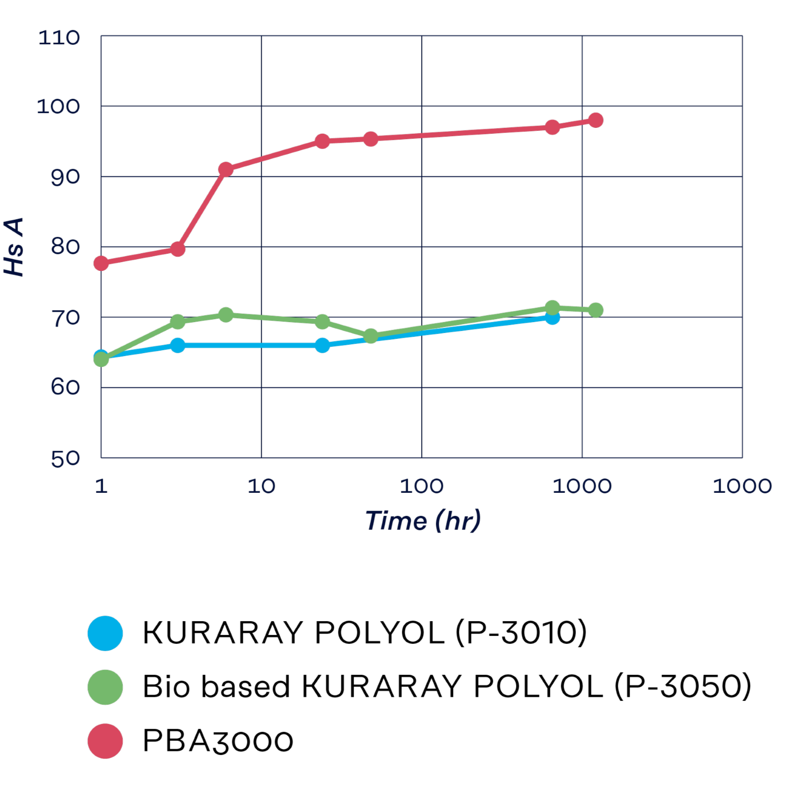 Graph: Shore A hardness stability graph showing KURARAY POLYOL P-3010 and P-3050 maintaining consistent softness over 1,000 hours compared to the hardening of PBA3000.