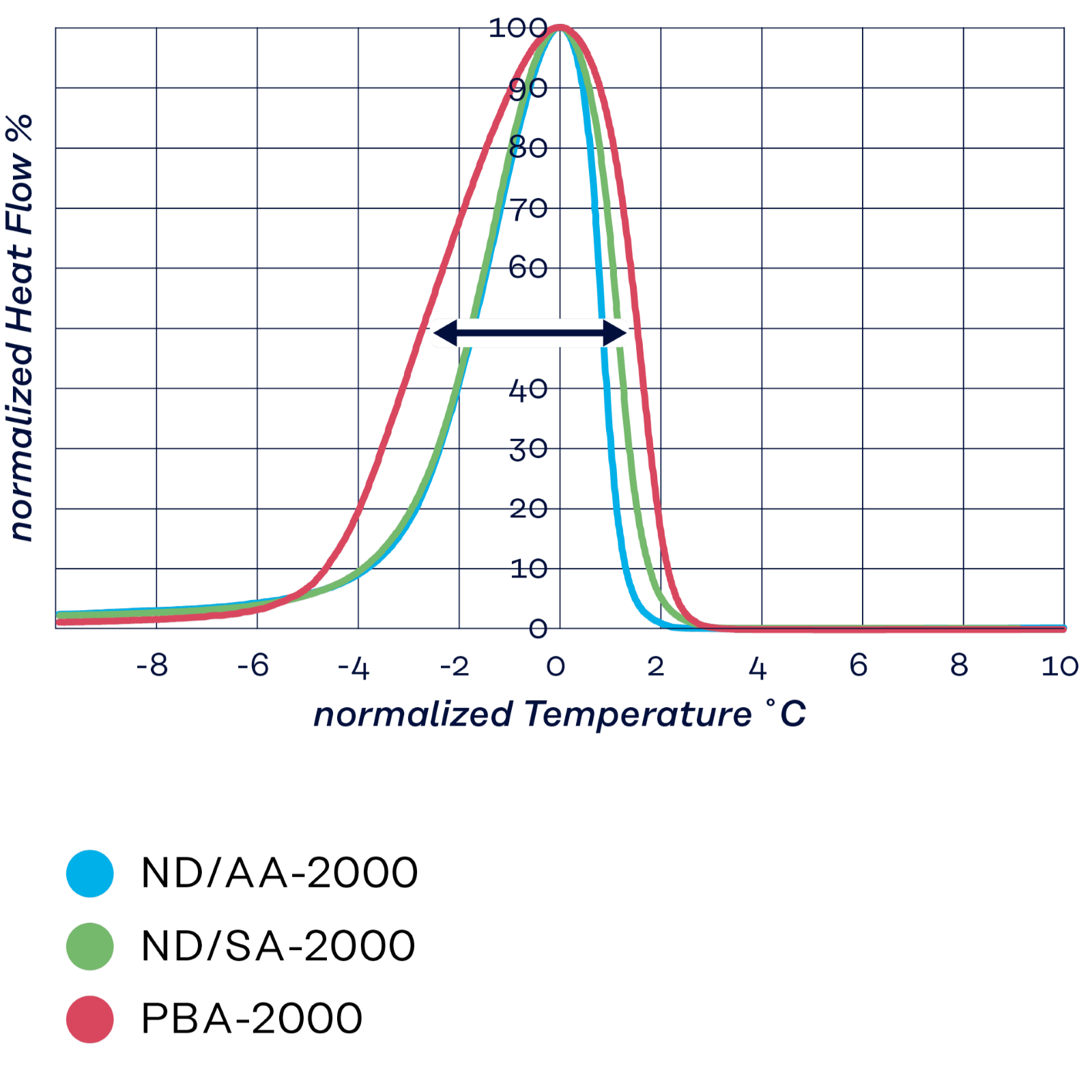 Graph: The Instant Switch: From solid stability to solvent-like flow in seconds.