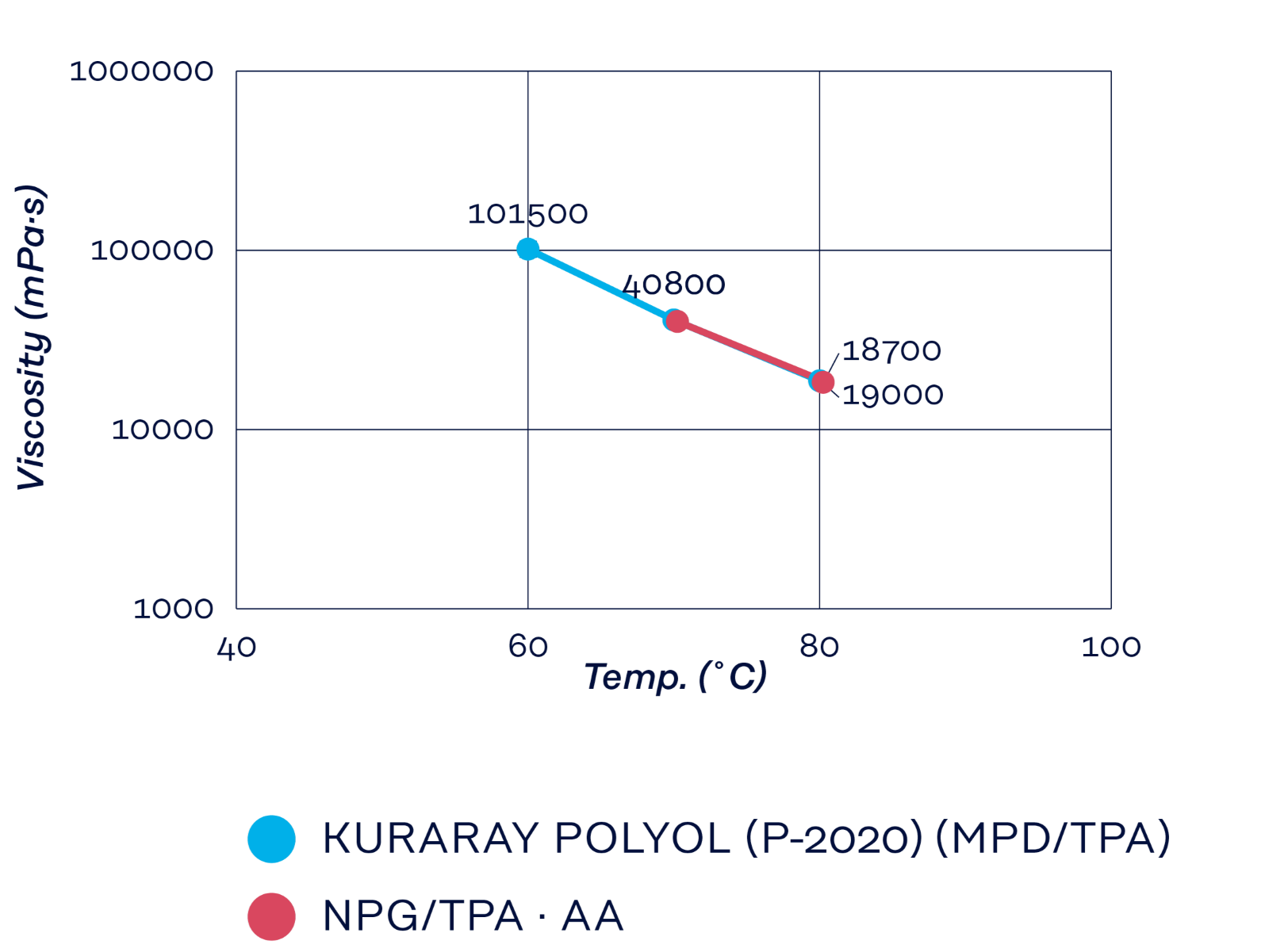 Graph: Viscosity-temperature curve comparing MPD/TPA polyols showing significantly lower viscosity than NPG/TPA benchmarks.