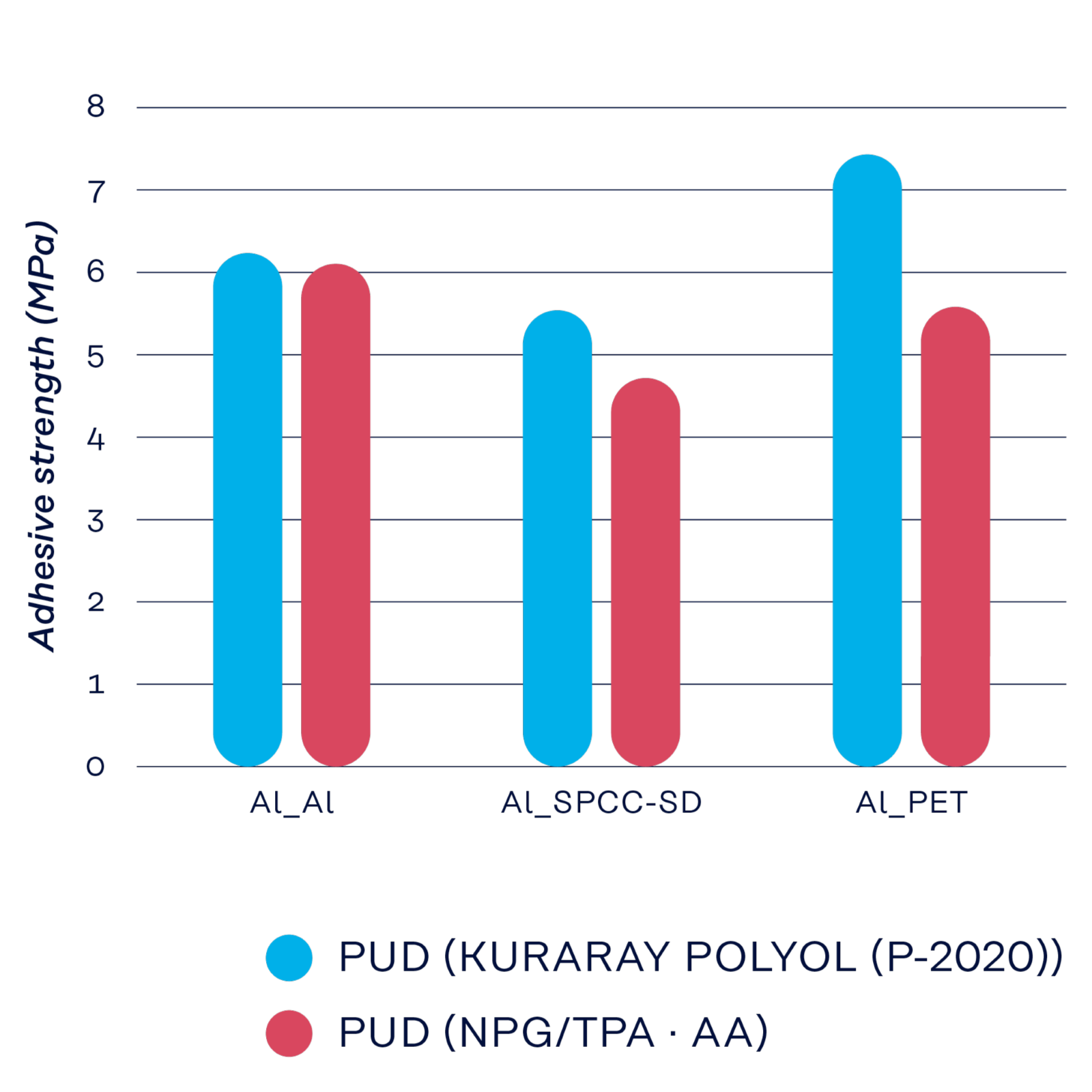 Graph: Adhesion strength bar chart showing KURARAY POLYOL P-2020 superiority on Aluminum, SPCC-SD steel, and PET substrates.
