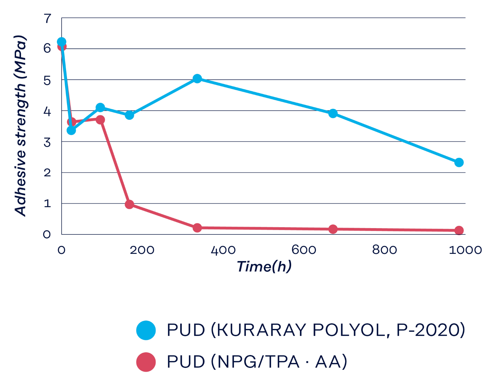 Graph: Hydrolysis resistance graph of PUD adhesives showing Kuraray P-2020 maintaining strength for 1,000 hours vs. rapid failure of NPG/TPA/AA.