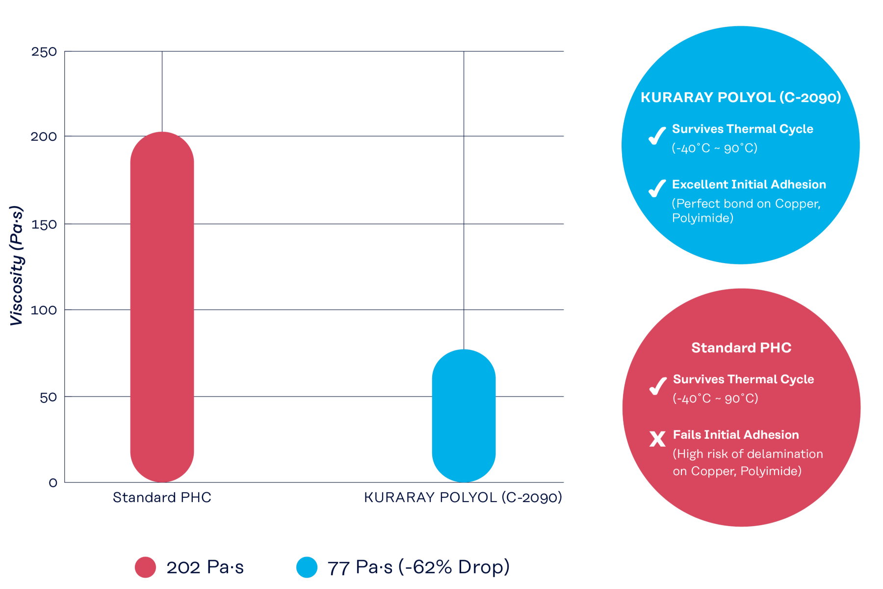 Graph: Environmental benchmark demonstrating a 38% reduction in VOC-contributing solvents when using Kuraray C-2090, enabled by the intrinsic low viscosity of the asymmetric MPD diol architecture.