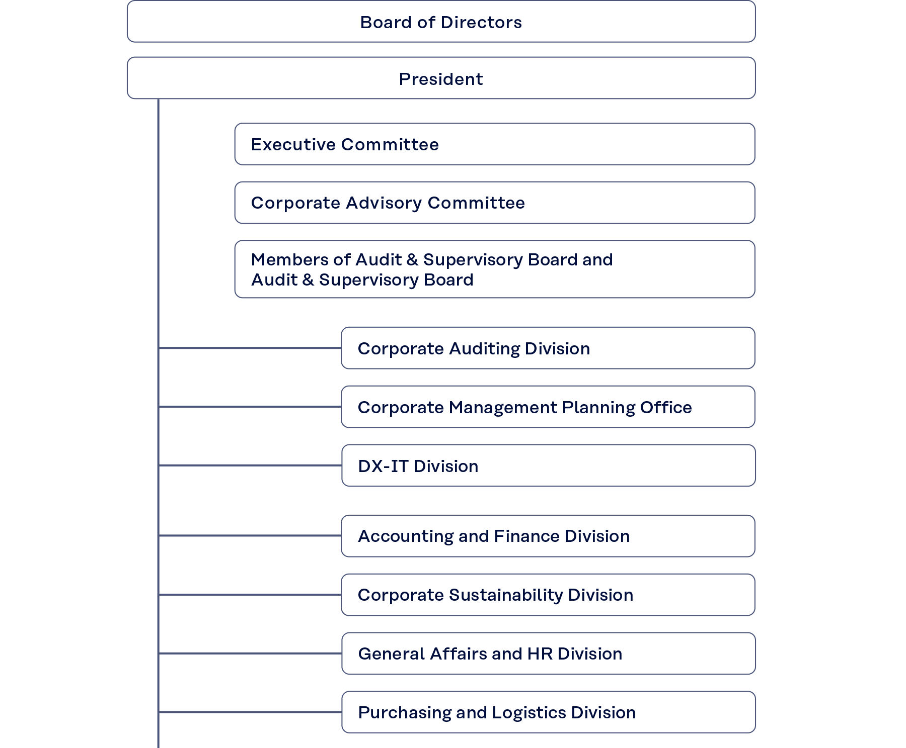 Figure Organization Chart 1