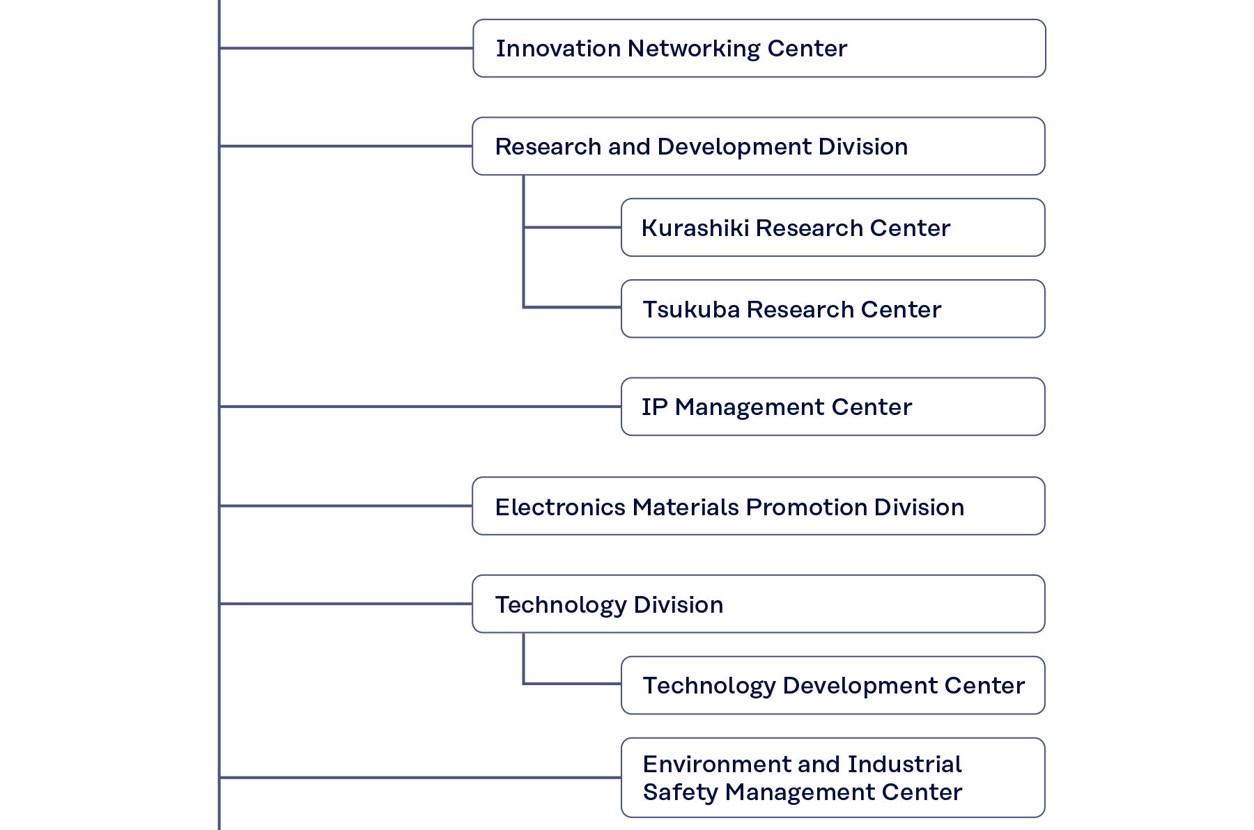 Figure Organization Chart 2