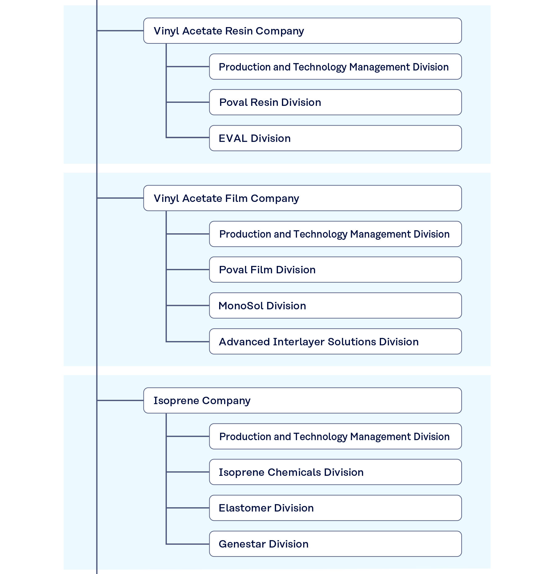 Figure Organization Chart 3