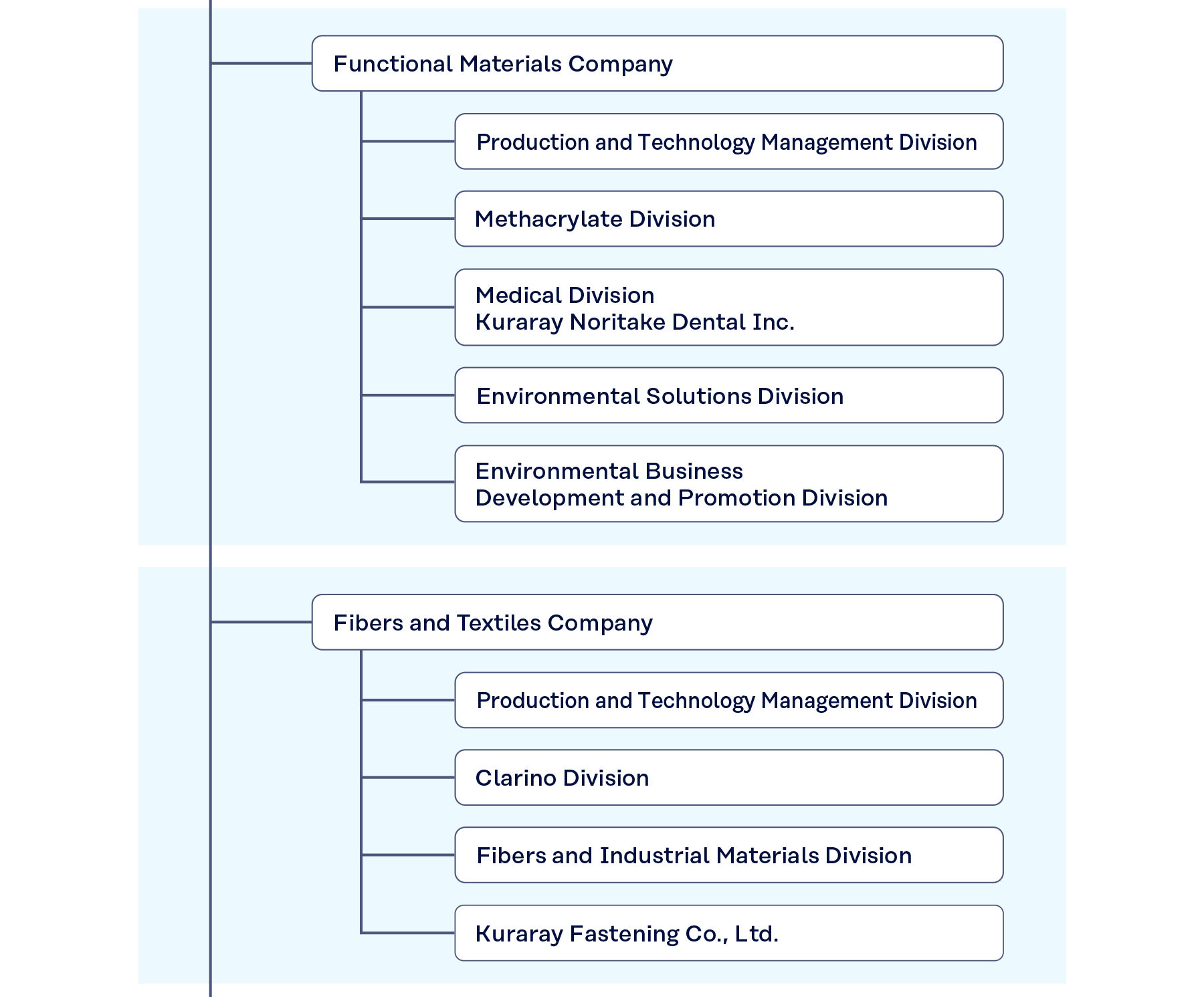Figure Organization Chart 4