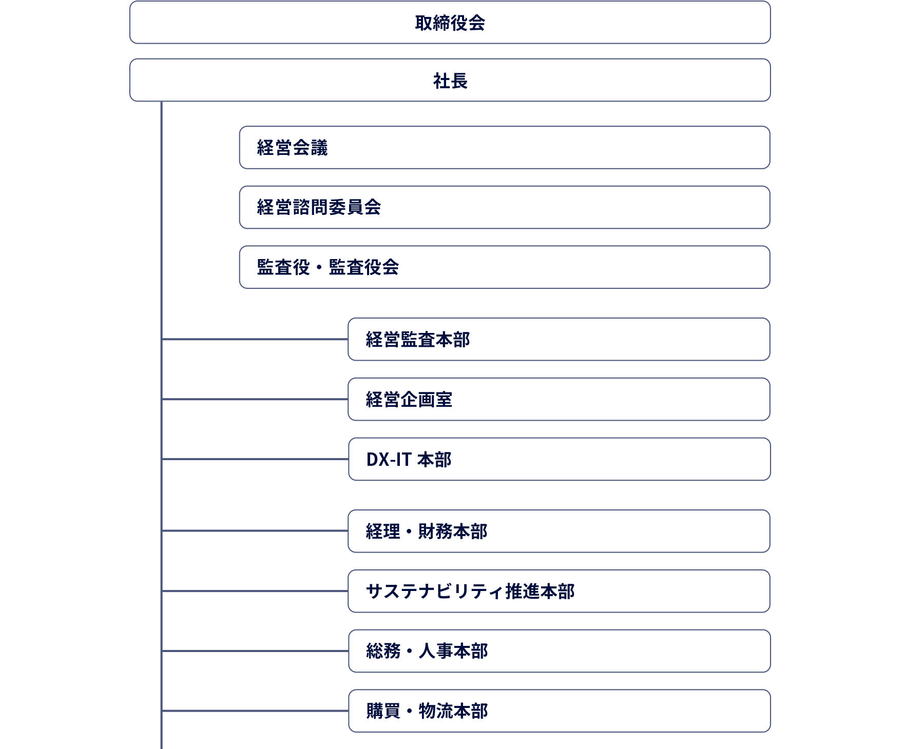 図 組織図1