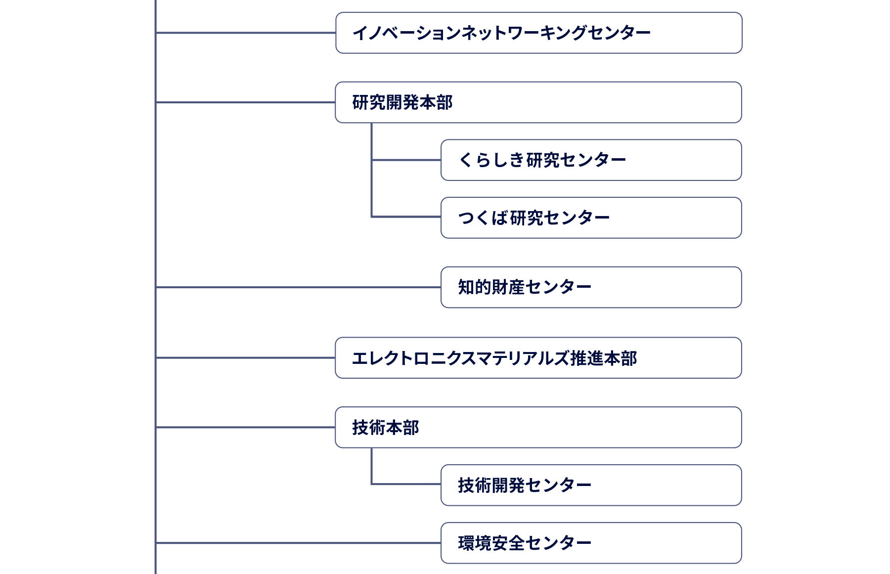 図 組織図2