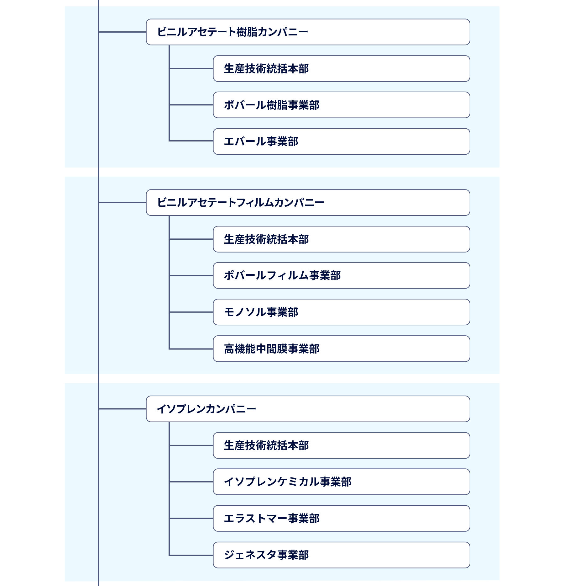 図 組織図3