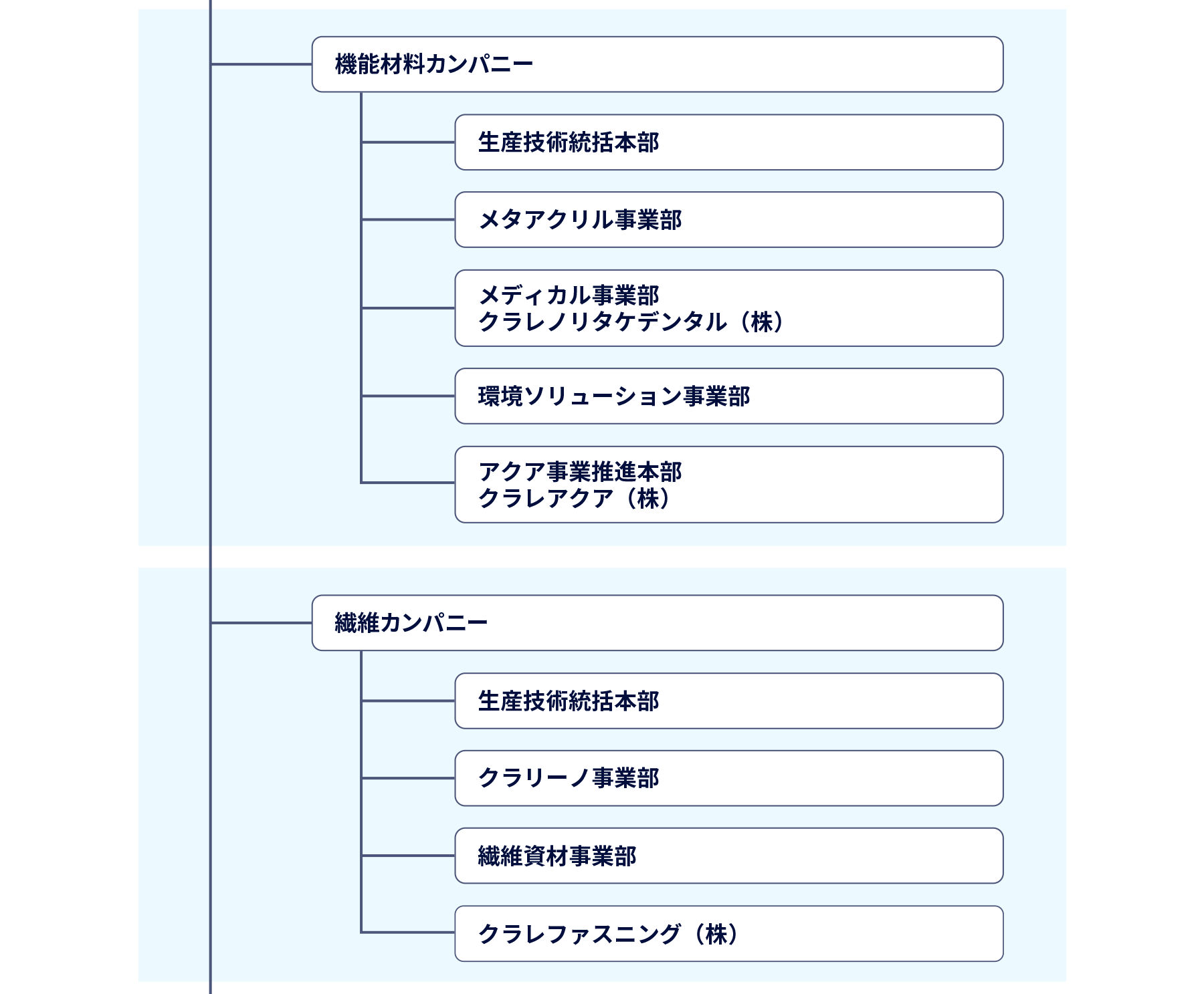 図 組織図4