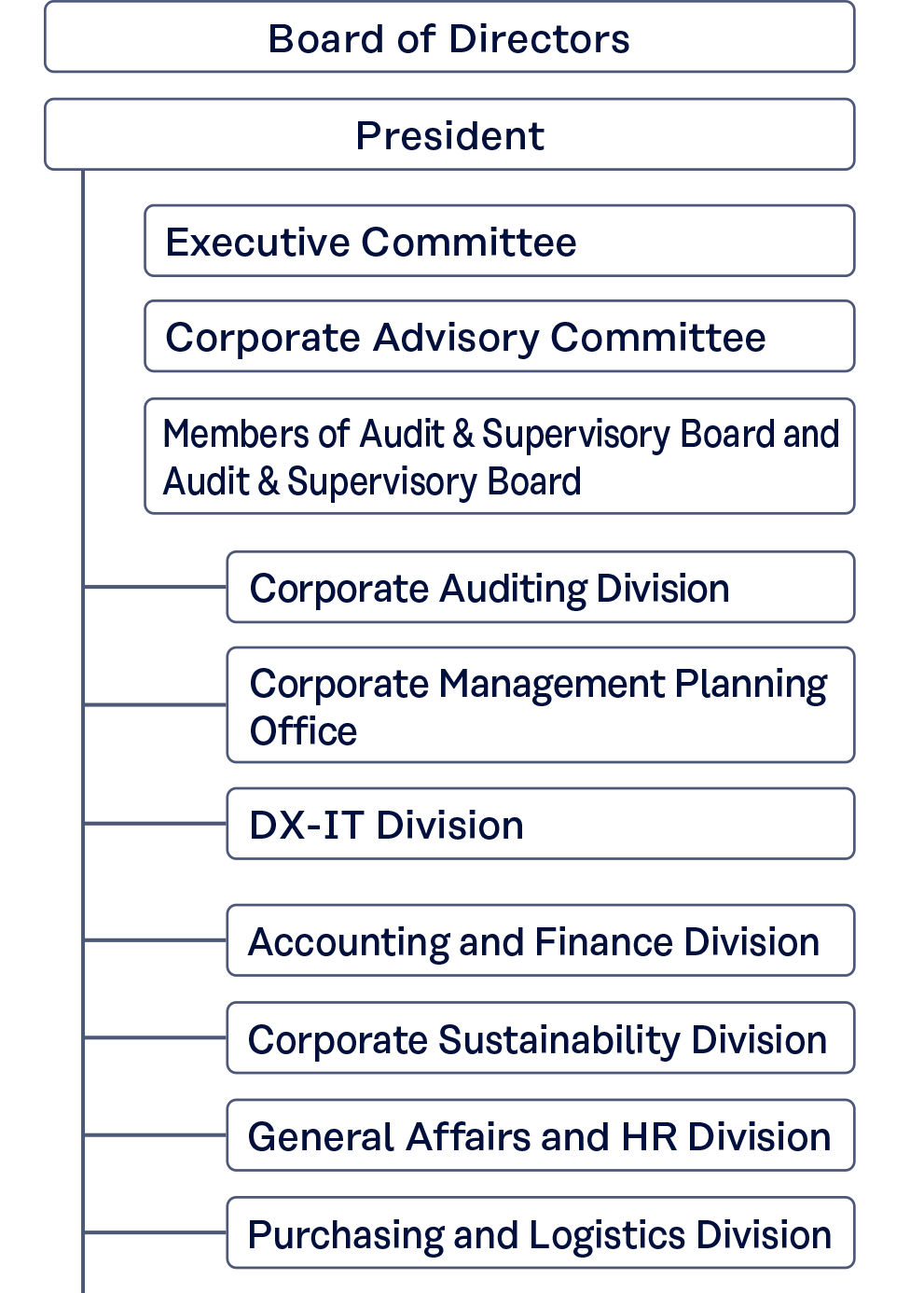 Figure Organization Chart 1