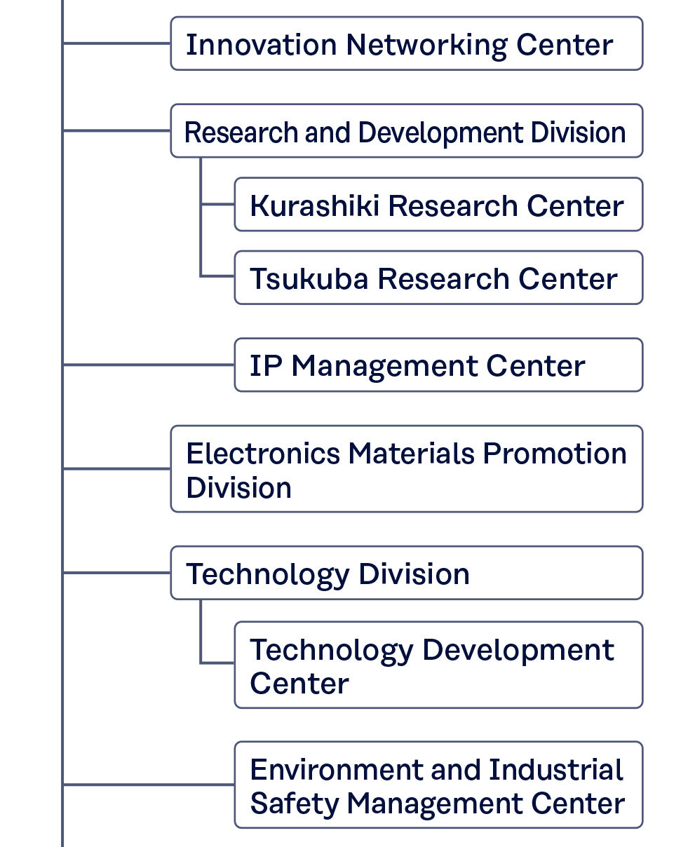 Figure Organization Chart 2