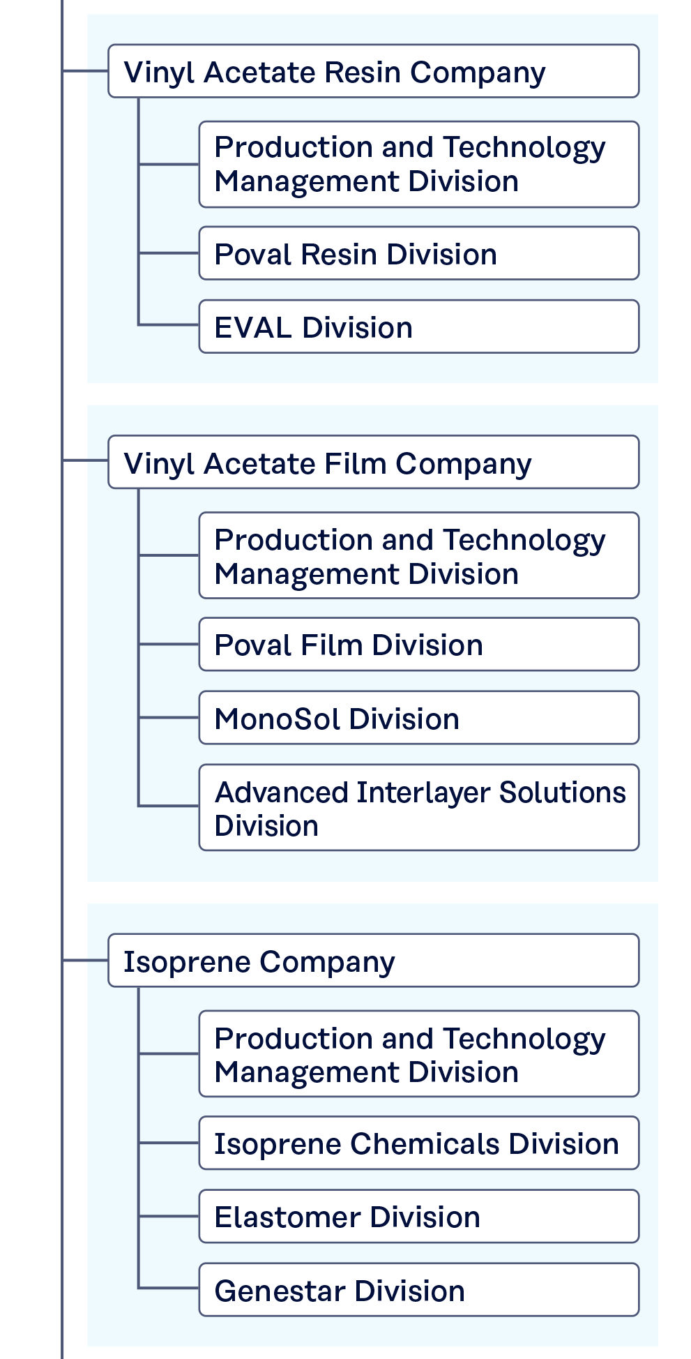 Figure Organization Chart 3