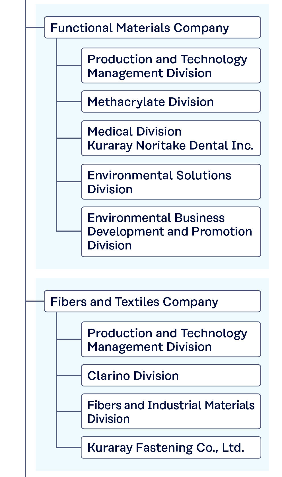 Figure Organization Chart 4