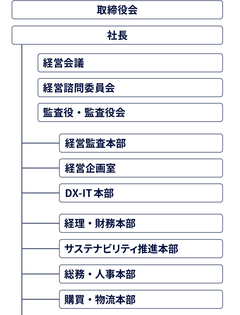 図 組織図1