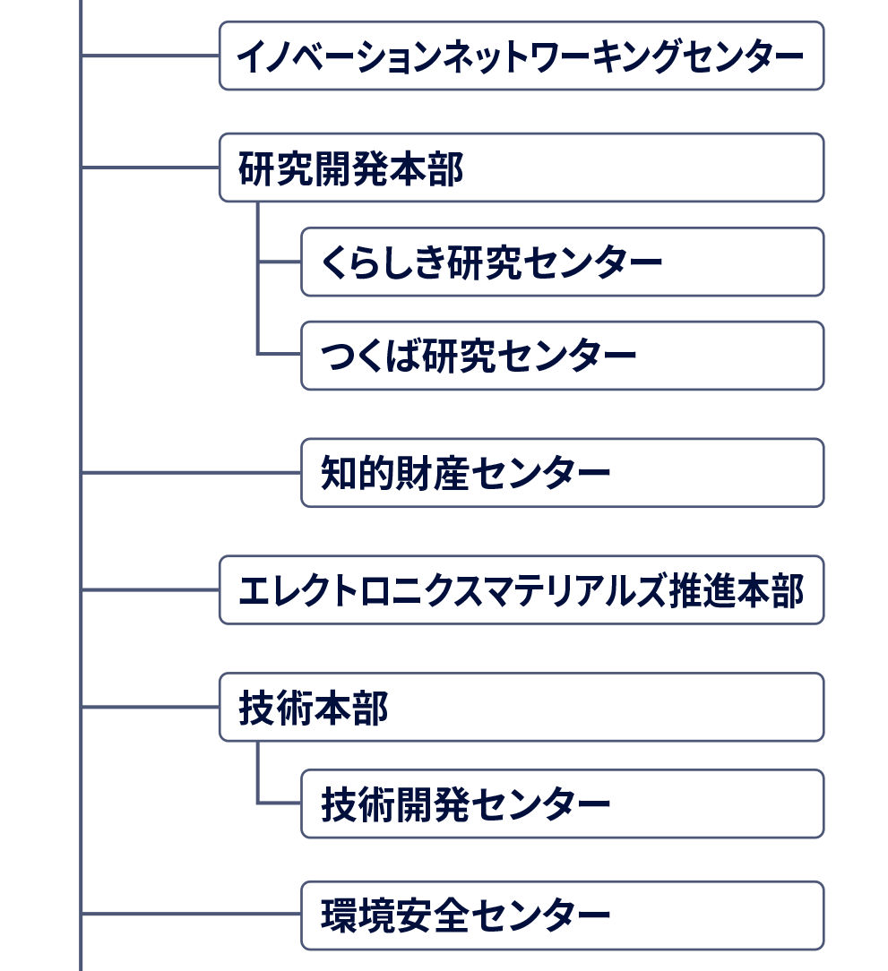 図 組織図2