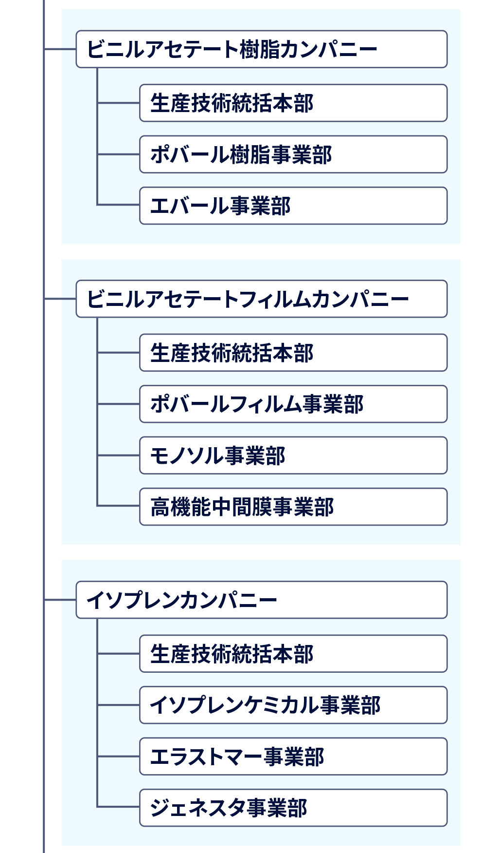 図 組織図3
