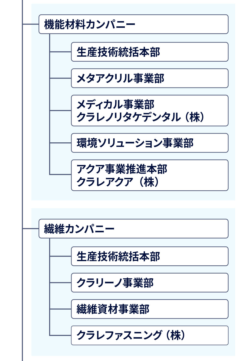 図 組織図4