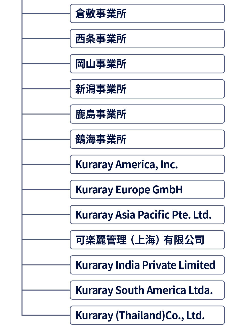 図 組織図5