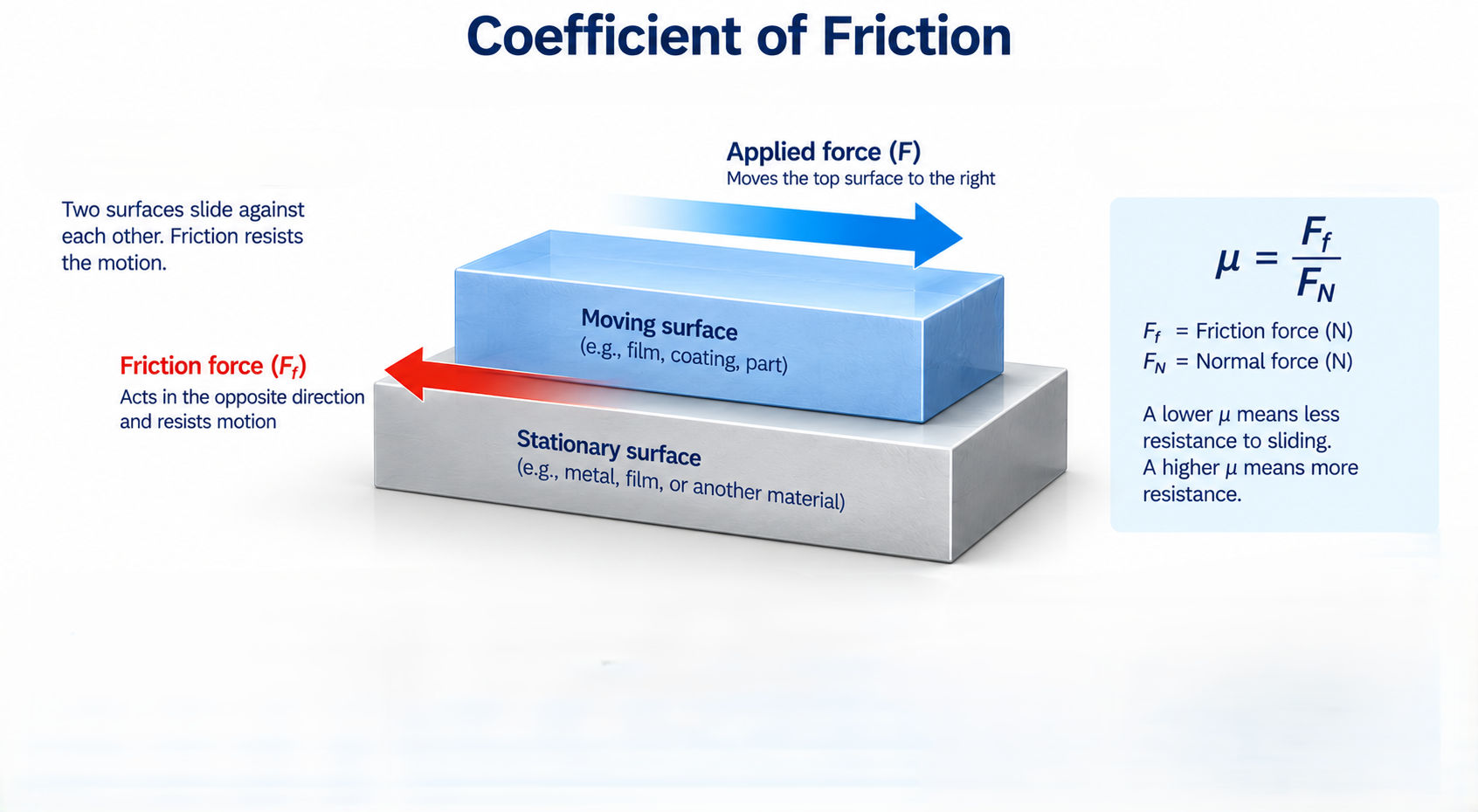 Diagram showing two surfaces sliding with friction force arrows.						