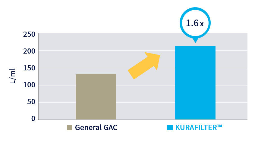  Comparison of Chlorine Reduction Performance