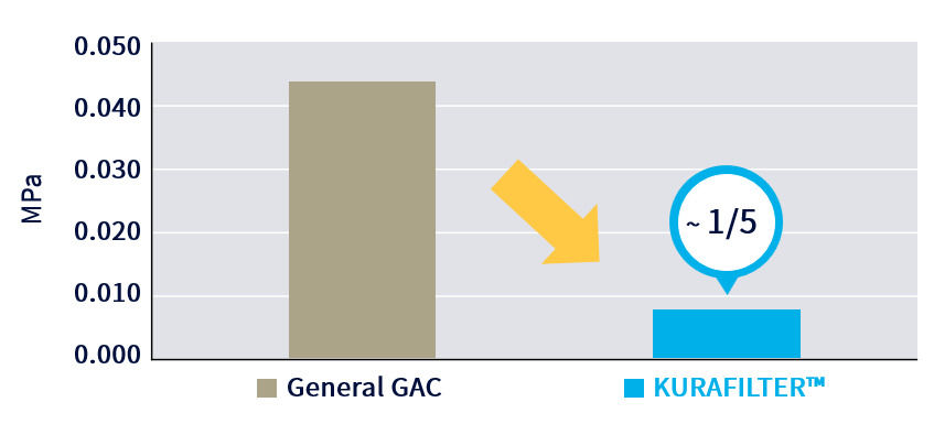 Comparison-of-Water-Flow-Resistance