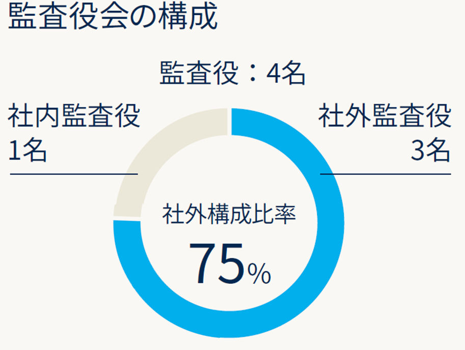 取締役会の構成