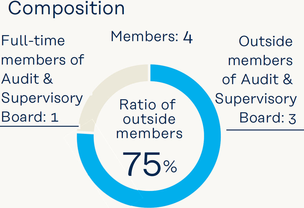Composition of the Board of Corporate Auditors