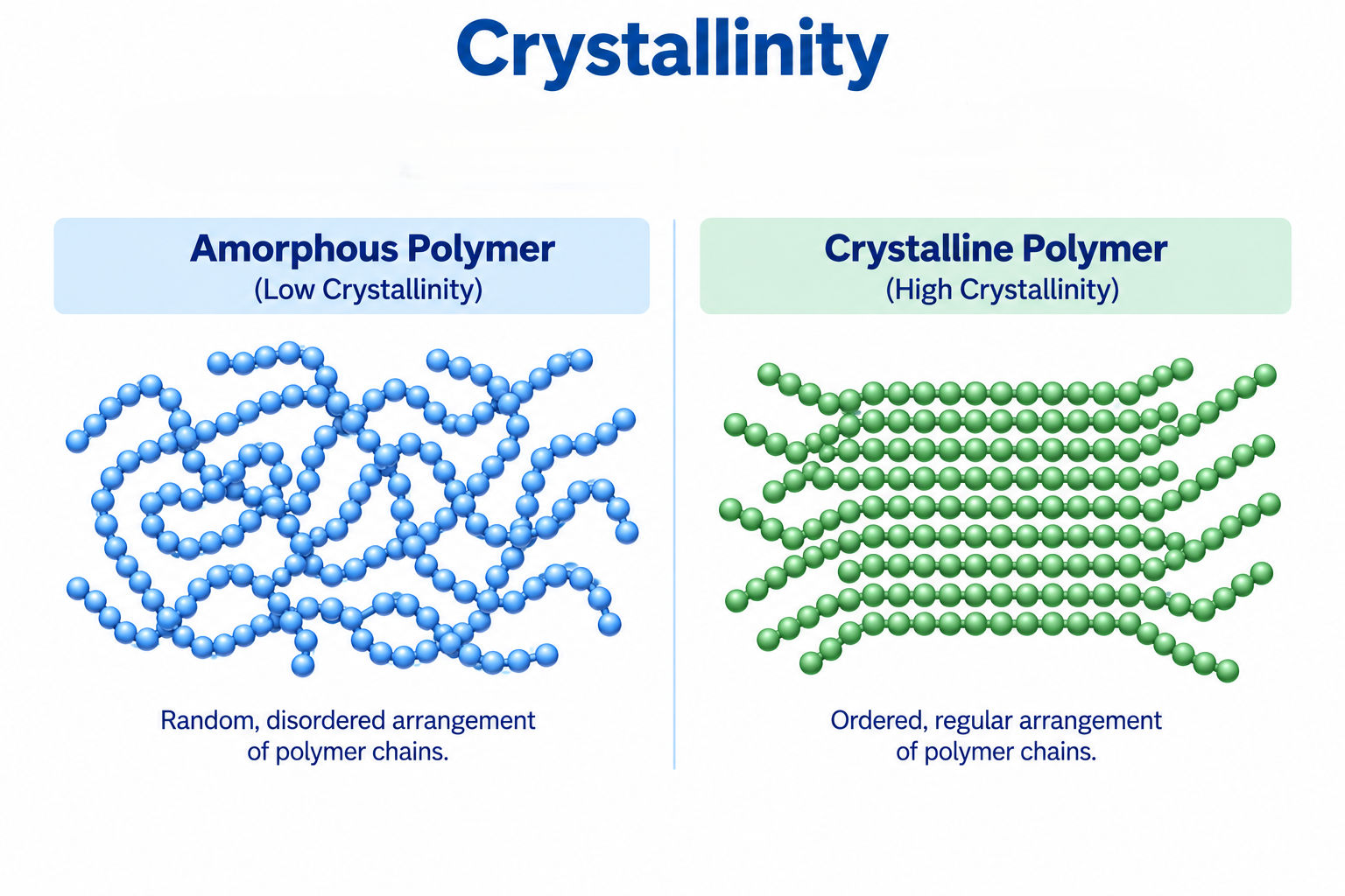 Side-by-side amorphous and crystalline polymer-chain diagram.		