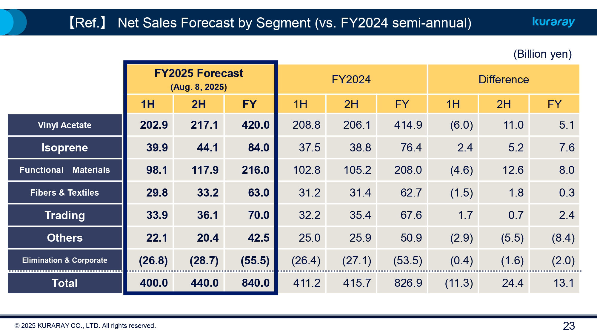 FY2025 Kuraray Earnings 1
