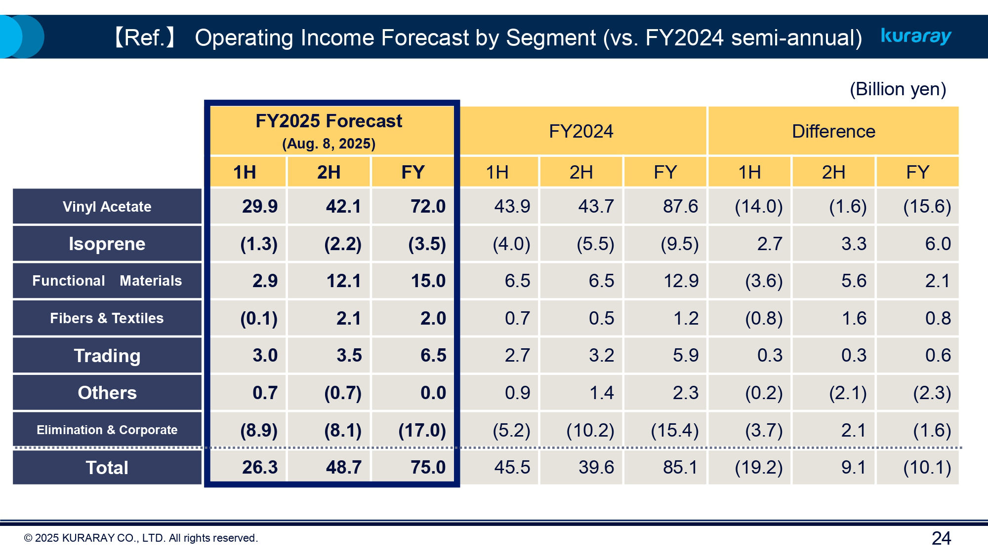 FY2025 Kuraray Earnings 1