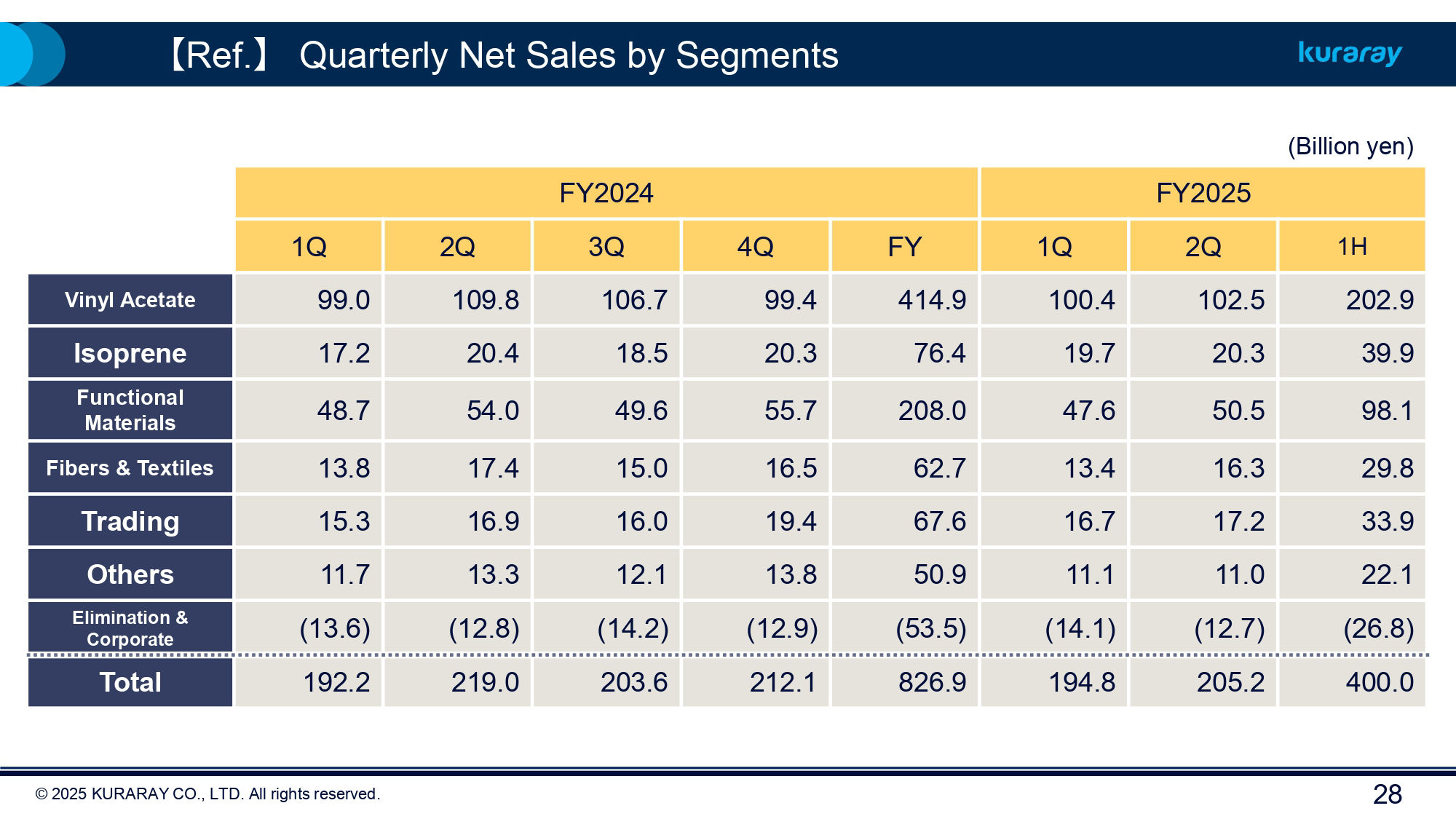 FY2025 Kuraray Earnings 1