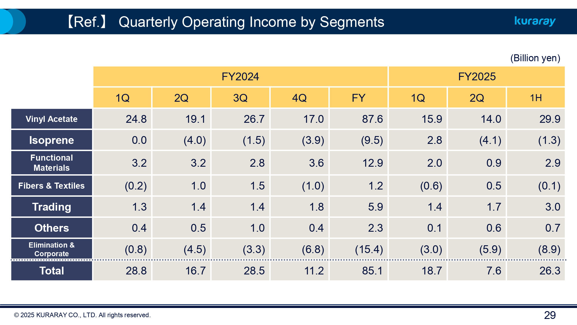FY2025 Kuraray Earnings 1