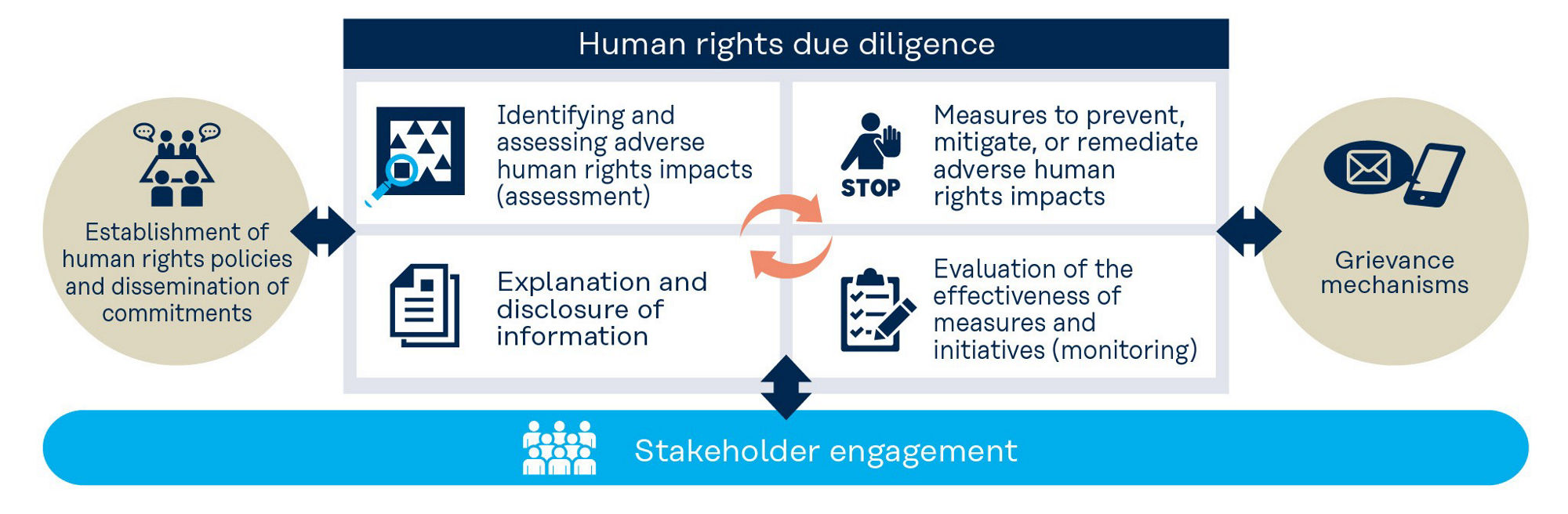 Human rights due diligence