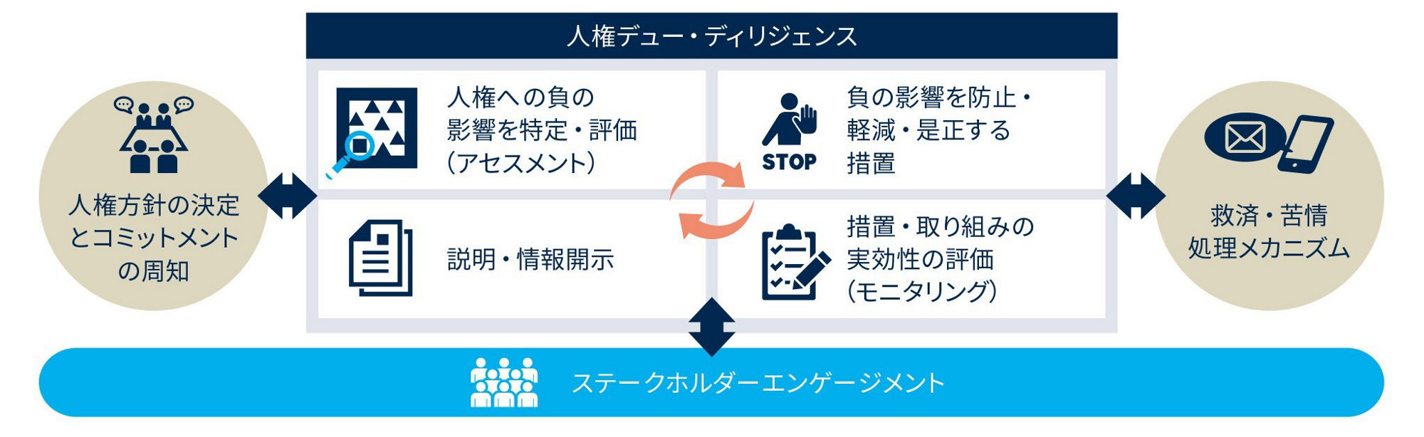 図　人権デュー・ディリジェンスに関する取り組み