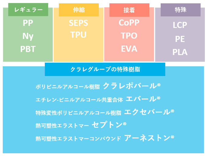 クラレのメルトブローン不織布の原材料