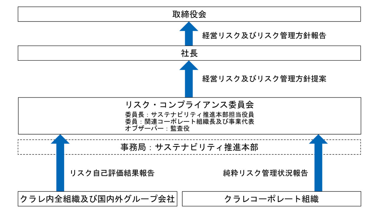 リスク管理体制概要図