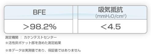 粉じん用フィルター性能表